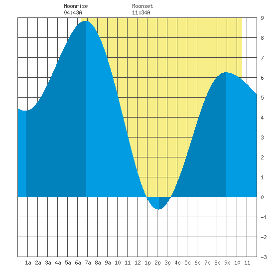 Nakchamik Island tide chart for Thursday, May 11, 2023