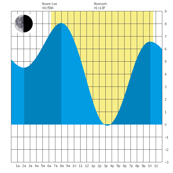 Nakchamik Island tide chart for Friday, May 12, 2023
