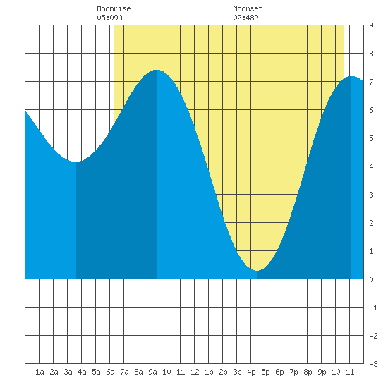 Nakchamik Island tide chart for Saturday, May 13, 2023
