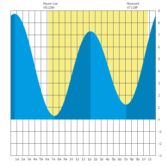 Nakchamik Island tide chart for Tuesday, May 16, 2023