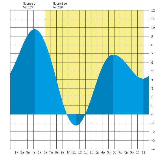 Nakchamik Island tide chart for Monday, May 22, 2023