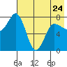 Nakchamik Island tide chart for Wednesday, May 24, 2023