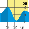 Nakchamik Island tide chart for Thursday, May 25, 2023