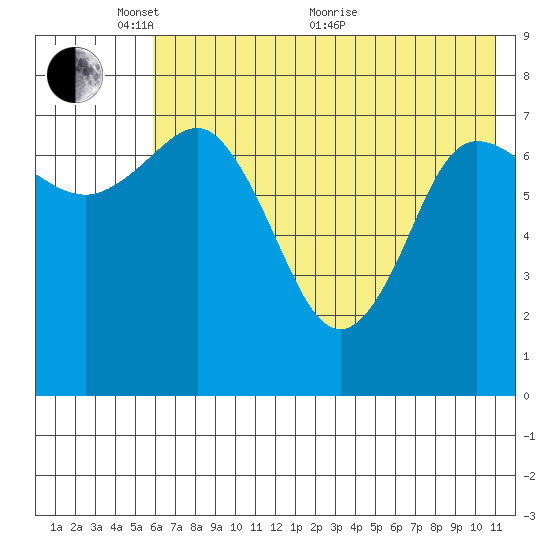 Nakchamik Island tide chart for Saturday, May 27, 2023