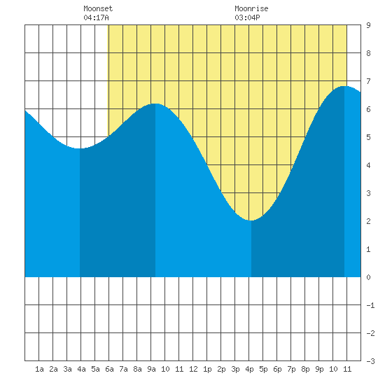 Nakchamik Island tide chart for Sunday, May 28, 2023