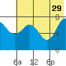 Nakchamik Island tide chart for Monday, May 29, 2023