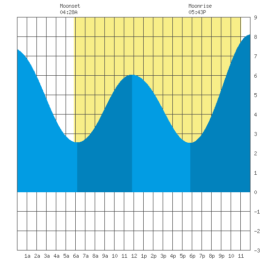 Nakchamik Island tide chart for Tuesday, May 30, 2023