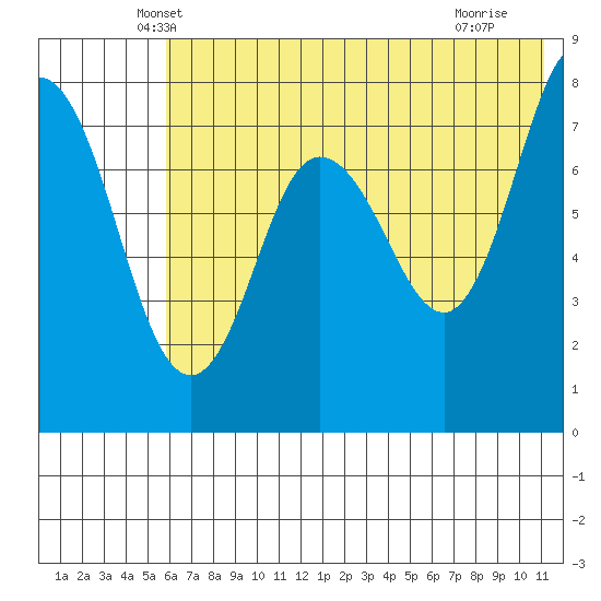 Nakchamik Island tide chart for Wednesday, May 31, 2023