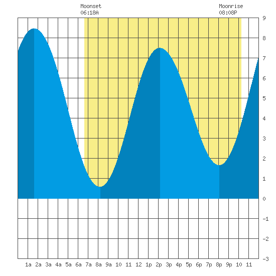 Nakchamik Island tide chart for Wednesday, May 3, 2023