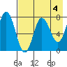 Nakchamik Island tide chart for Thursday, May 4, 2023