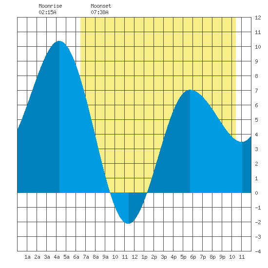 Nakchamik Island tide chart for Monday, May 8, 2023
