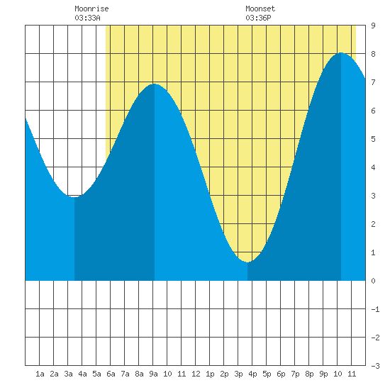 Nakchamik Island tide chart for Sunday, June 11, 2023