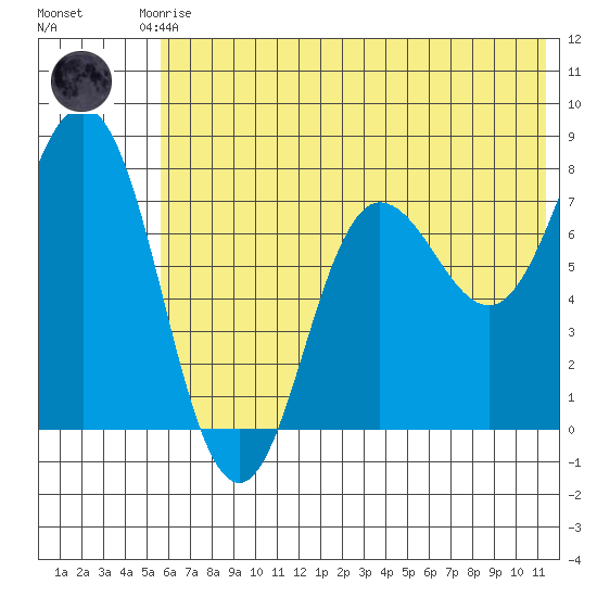 Nakchamik Island tide chart for Saturday, June 17, 2023