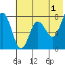 Nakchamik Island tide chart for Thursday, June 1, 2023