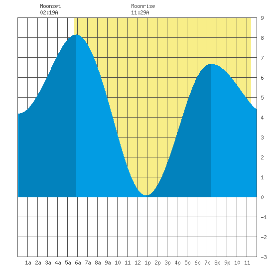 Nakchamik Island tide chart for Friday, June 23, 2023