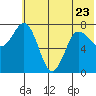 Nakchamik Island tide chart for Friday, June 23, 2023
