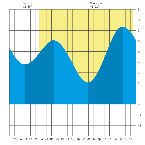 Nakchamik Island tide chart for Monday, June 26, 2023