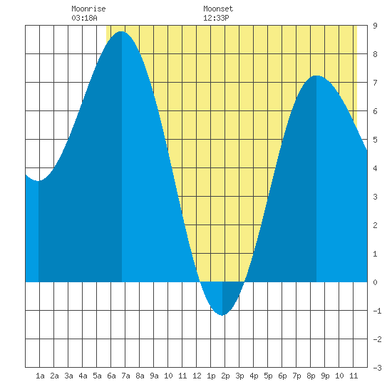 Nakchamik Island tide chart for Friday, June 9, 2023
