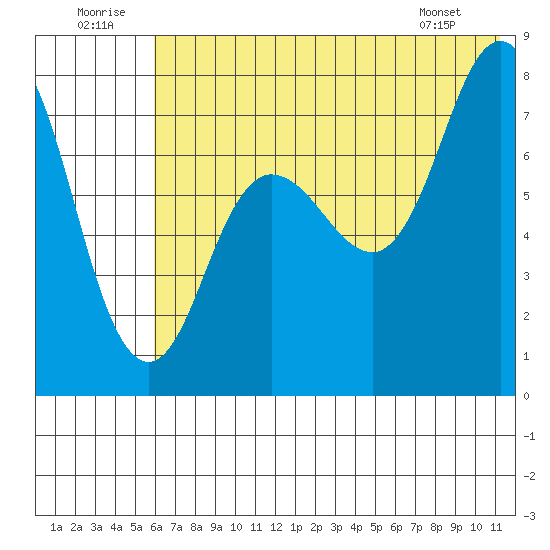 Nakchamik Island tide chart for Wednesday, July 12, 2023