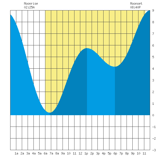 Nakchamik Island tide chart for Thursday, July 13, 2023
