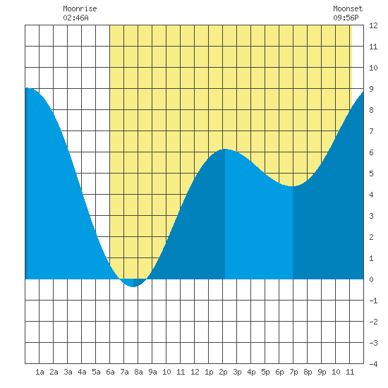 Nakchamik Island tide chart for Friday, July 14, 2023