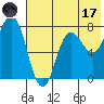 Nakchamik Island tide chart for Monday, July 17, 2023