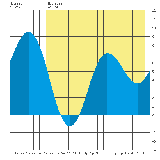 Nakchamik Island tide chart for Tuesday, July 18, 2023
