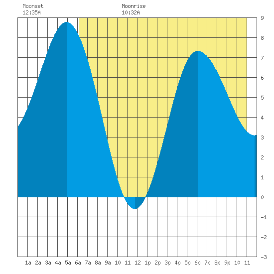 Nakchamik Island tide chart for Friday, July 21, 2023