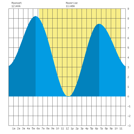 Nakchamik Island tide chart for Saturday, July 22, 2023