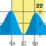 Nakchamik Island tide chart for Saturday, July 22, 2023