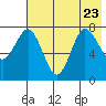 Nakchamik Island tide chart for Sunday, July 23, 2023