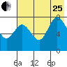Nakchamik Island tide chart for Tuesday, July 25, 2023
