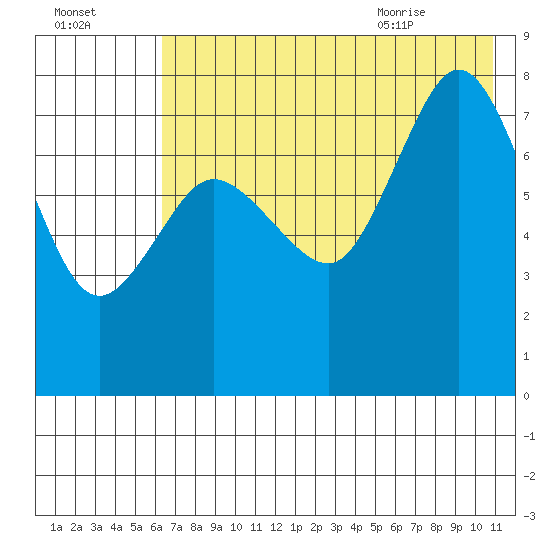 Nakchamik Island tide chart for Wednesday, July 26, 2023