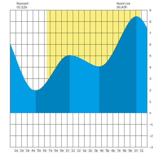 Nakchamik Island tide chart for Thursday, July 27, 2023