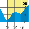 Nakchamik Island tide chart for Friday, July 28, 2023