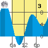Nakchamik Island tide chart for Monday, July 3, 2023