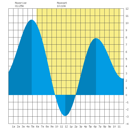 Nakchamik Island tide chart for Thursday, July 6, 2023