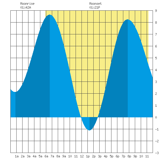Nakchamik Island tide chart for Saturday, July 8, 2023
