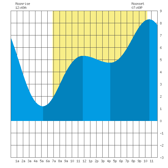 Nakchamik Island tide chart for Thursday, August 10, 2023