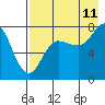 Nakchamik Island tide chart for Friday, August 11, 2023