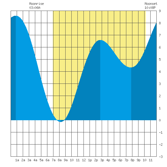Nakchamik Island tide chart for Sunday, August 13, 2023