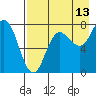 Nakchamik Island tide chart for Sunday, August 13, 2023