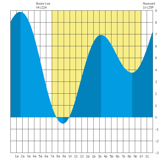 Nakchamik Island tide chart for Monday, August 14, 2023