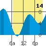Nakchamik Island tide chart for Monday, August 14, 2023