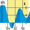 Nakchamik Island tide chart for Tuesday, August 1, 2023