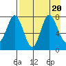 Nakchamik Island tide chart for Sunday, August 20, 2023