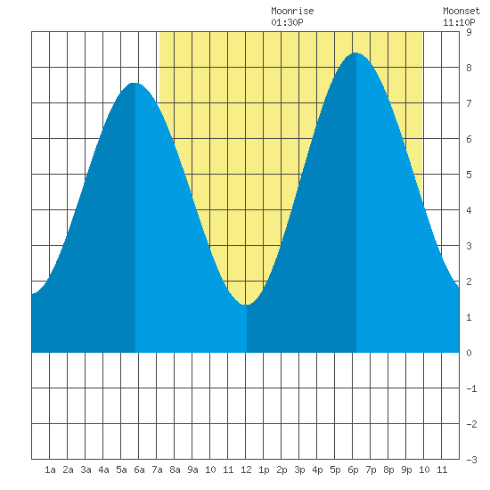 Nakchamik Island tide chart for Monday, August 21, 2023