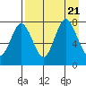 Nakchamik Island tide chart for Monday, August 21, 2023