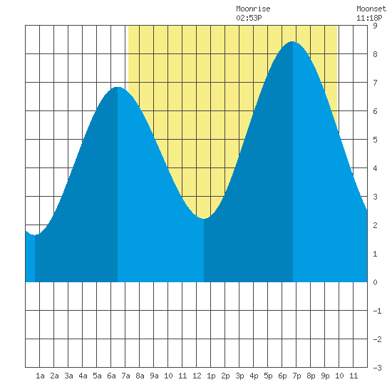 Nakchamik Island tide chart for Tuesday, August 22, 2023