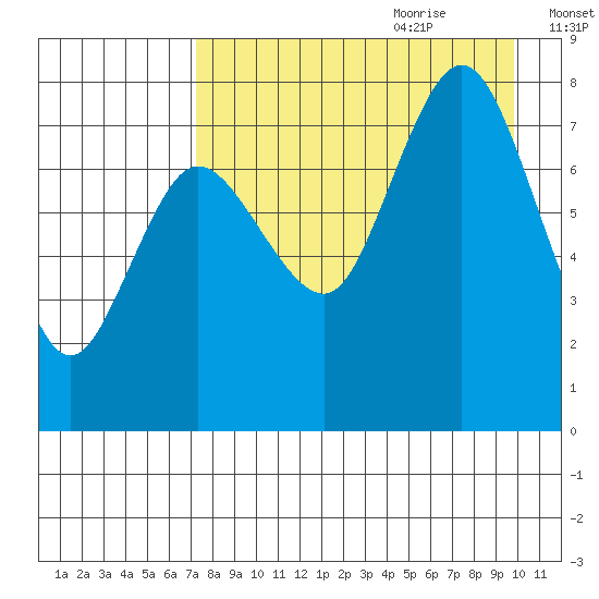 Nakchamik Island tide chart for Wednesday, August 23, 2023